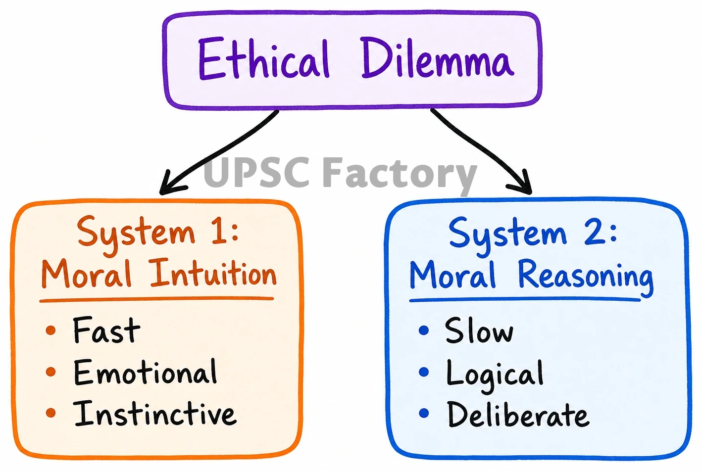 Q. Differentiate ‘moral intuition from ‘moral reasoning’ with suitable examples. 1