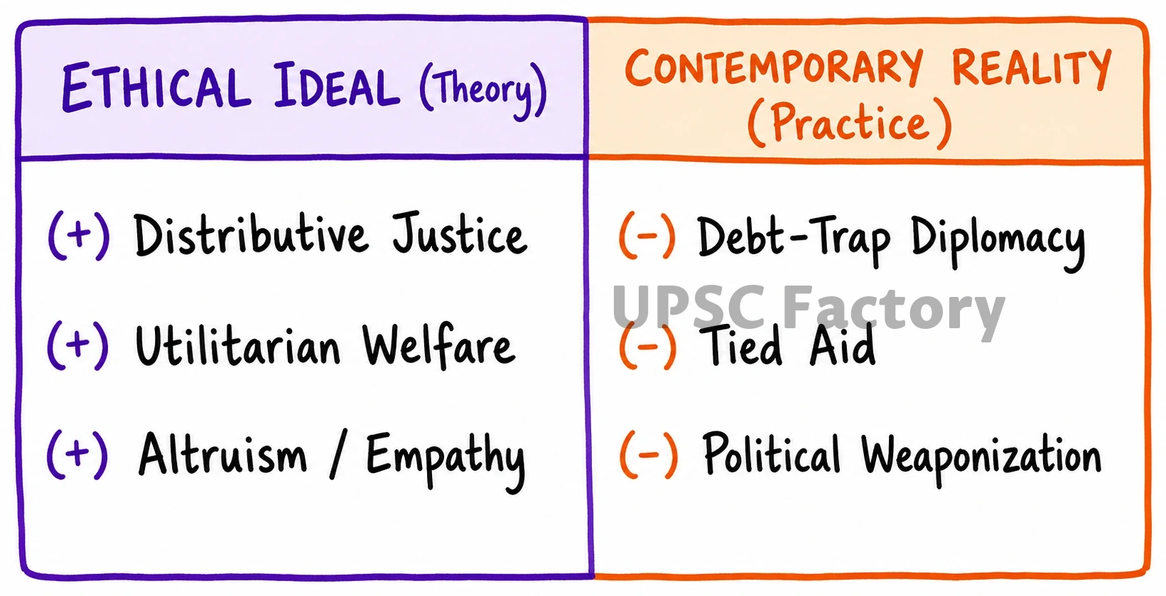 Q. ‘International aid’ is an accepted form of helping ‘resource-challenged’ nations. Comment on ‘ethics in contemporary international aid’. Support your answer with suitable examples. 1