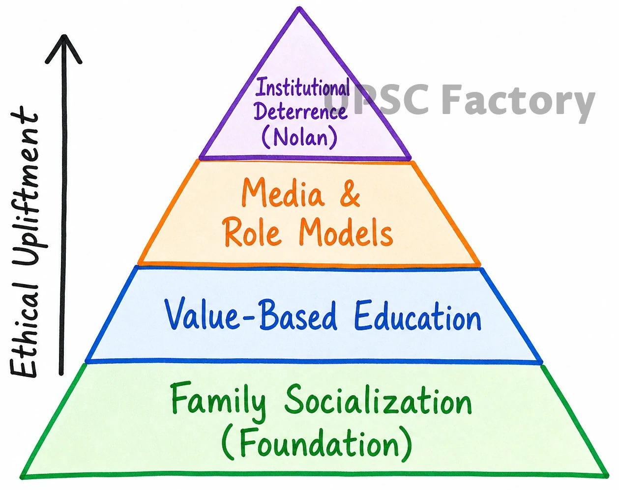 Q. “Corruption is the manifestation of the failure of core values in the society.” In your opinion, what measures can be adopted to uplift the core values in the society? 1