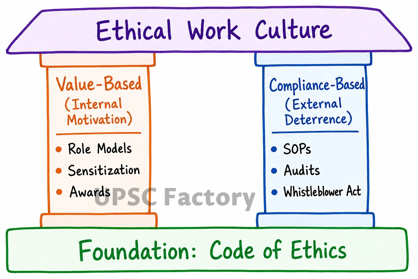 Q. It is said that for an ethical work culture, there must be code of ethics in place in every organisation. To ensure value-based and compliance-based work culture, what suitable measures would you adopt in your work place? 1