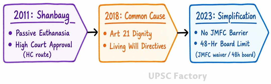 Q. What is meant by judicial legislation? In this context, discuss the verdicts of the apex court allowing “passive euthanasia” and a “living will”. 2