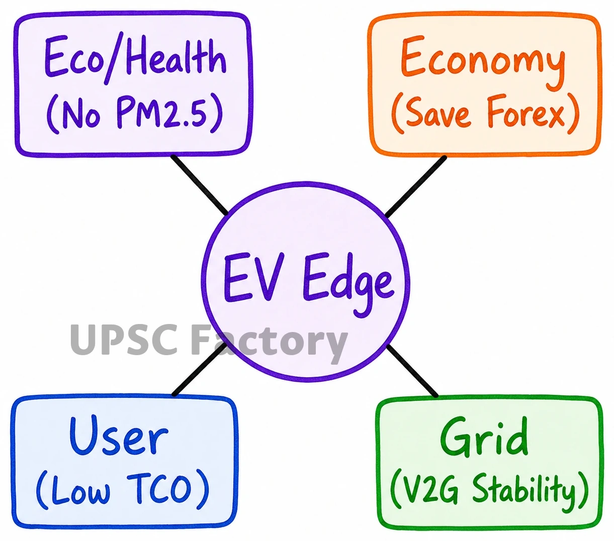 Q. The adoption of electric vehicles is rapidly growing worldwide. How do electric vehicles contribute to reducing carbon emissions and what are the key benefits they offer compared to traditional combustion engine vehicles? 2
