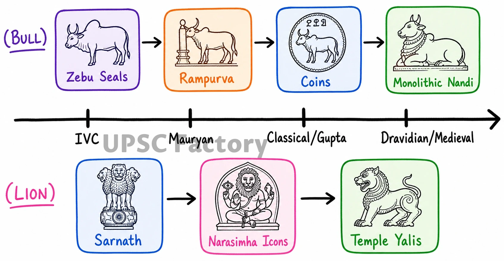 Q. Discuss the significance of the lion and bull figures in Indian mythology, art and architecture. 2