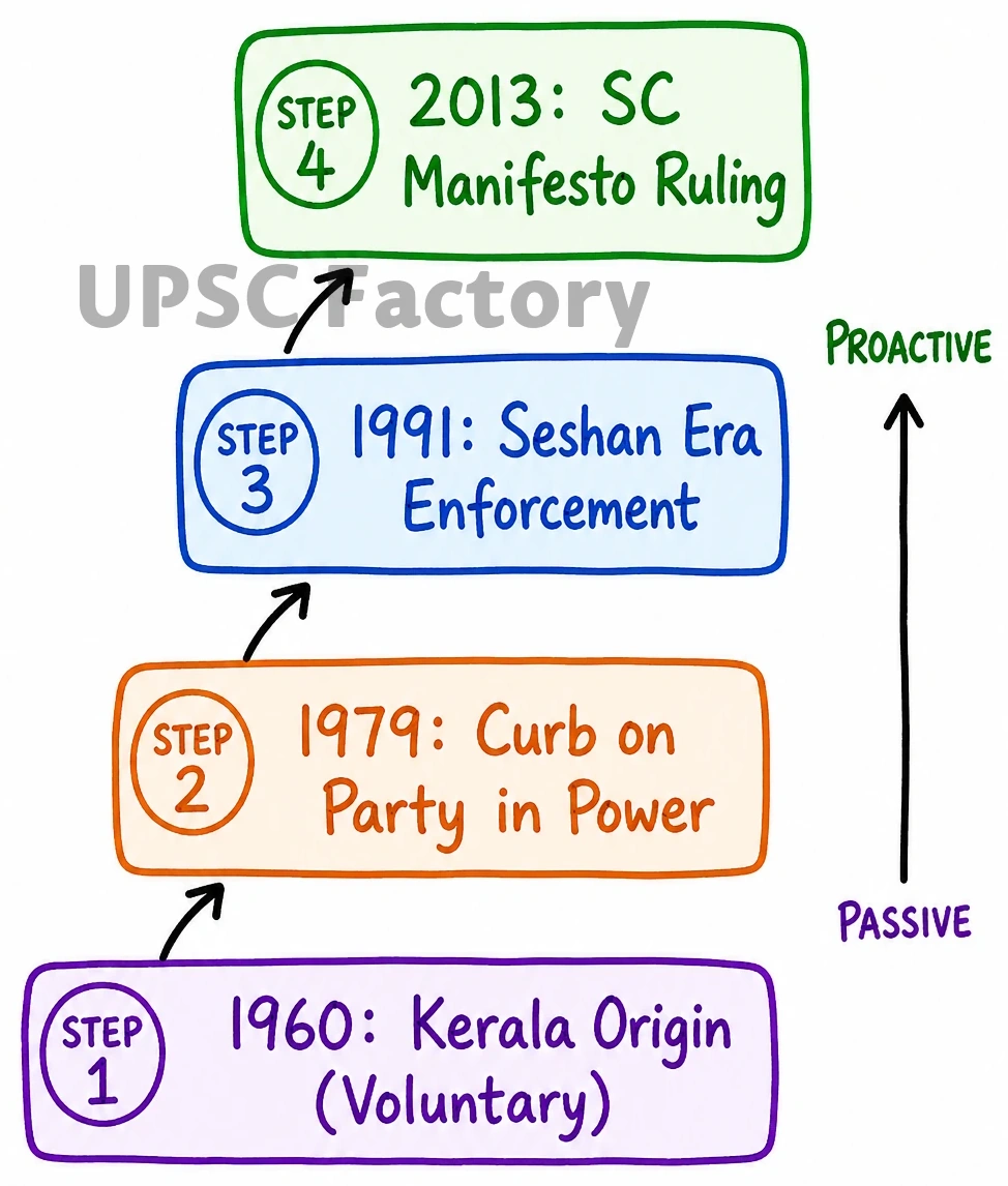 Q. Discuss the role of the Election Commission of India in the light of the evolution of the Model Code of Conduct. 1