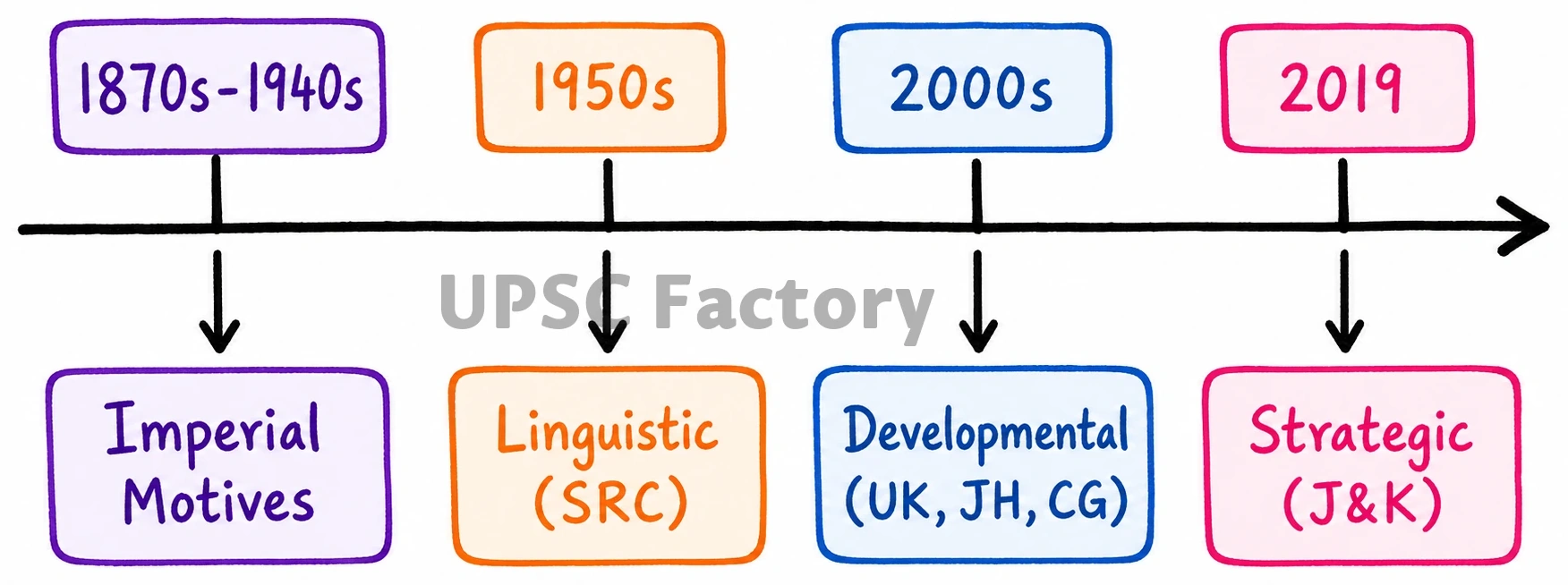Q. The political and administrative reorganization of states and territories has been a continuous ongoing process since the mid-nineteenth century. Discuss with examples. 2
