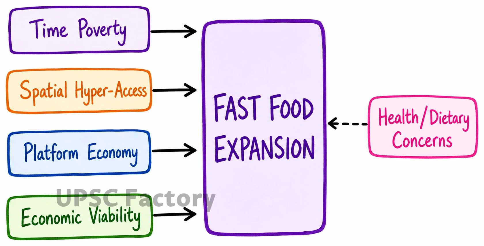 Q. How do you account for the growing fast food industries given that there are increased health concerns in modern society? Illustrate your answer with the Indian experience. 1