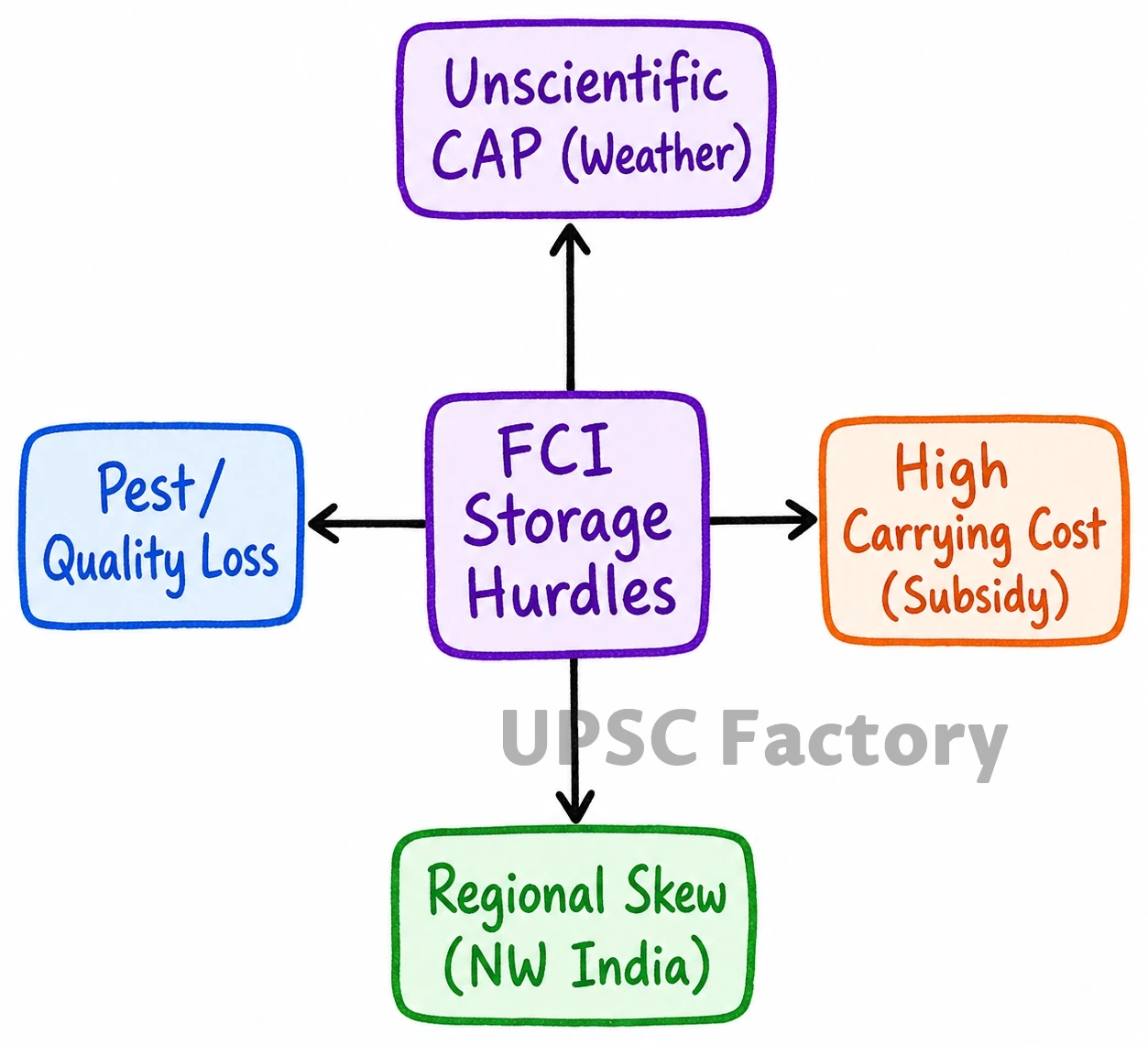 Q. Elucidate the importance of buffer stocks for stabilizing agricultural prices in India. What are the challenges associated with the storage of buffer stock? Discuss. 2