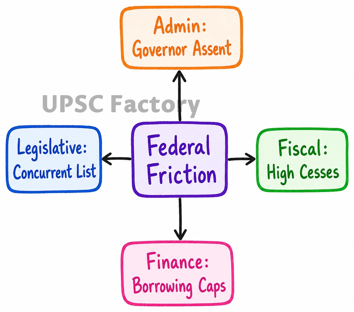 Q. What changes has the Union Government recently introduced in the domain of Centre-State relations? Suggest measures to be adopted to build the trust between the Centre and the States and for strengthening federalism. 1