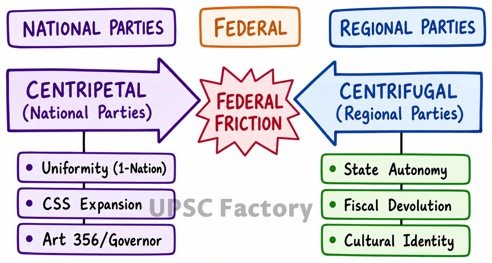 Q. While the national political parties in India favour centralisation, the regional parties are in favour of State autonomy.” Comment. 1