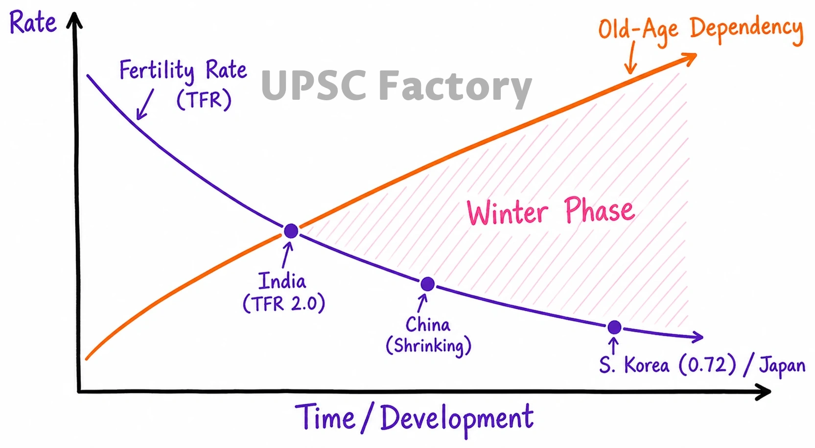 Q. What is the concept of a 'demographic winter'? Is the world moving towards such a situation? Elaborate. 1
