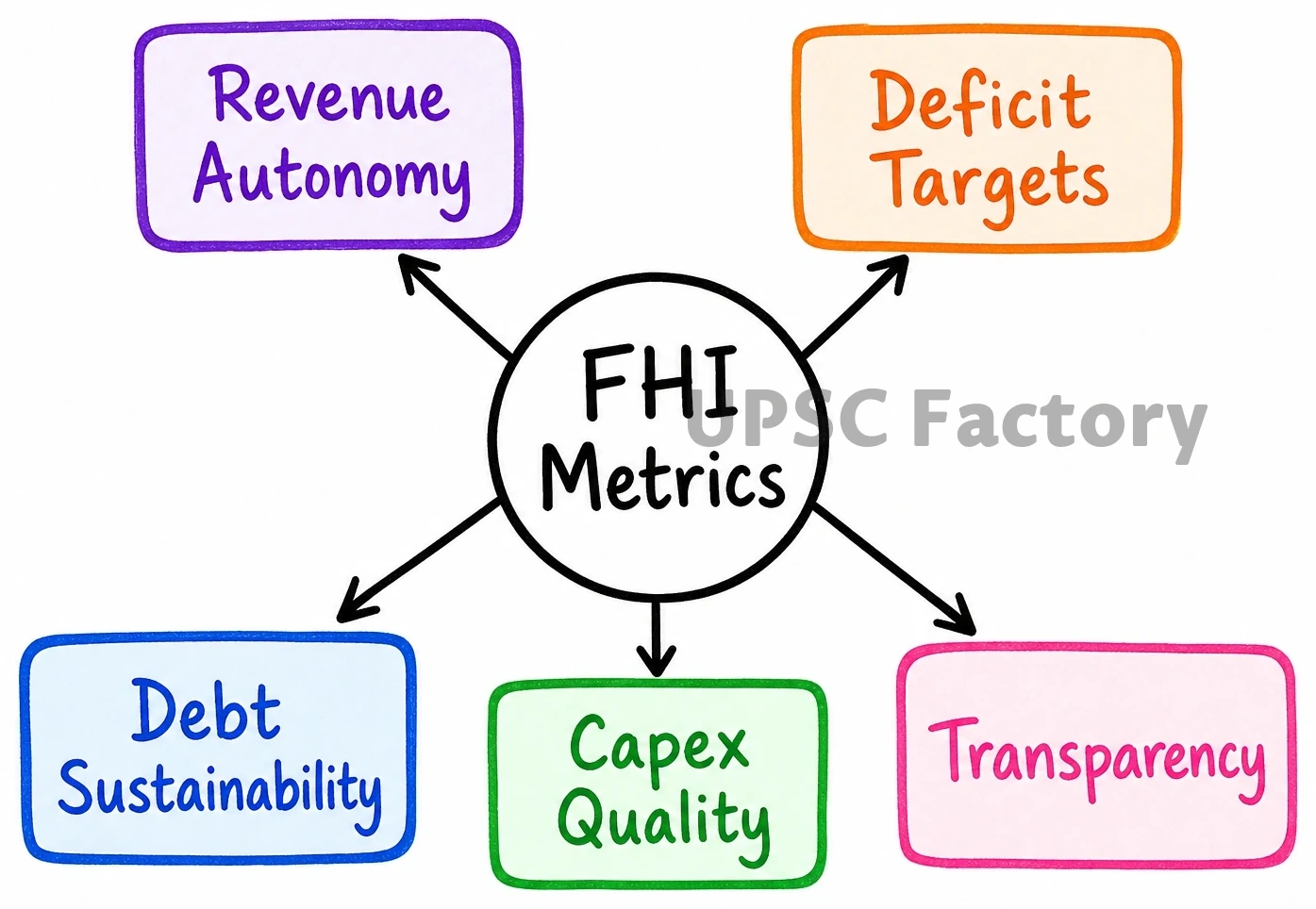 Q. Explain how the Fiscal Health Index (FHI) can be used as a tool for assessing the fiscal performance of states in India. In what way would it encourage the states to adopt prudent and sustainable fiscal policies? 1