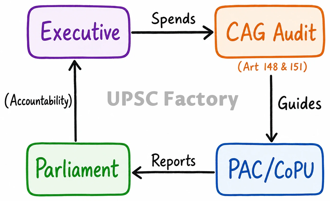 Q. Explain the structure of the Parliamentary Committee system. How far have the financial committees helped in the institutionalisation of Indian Parliament? 2