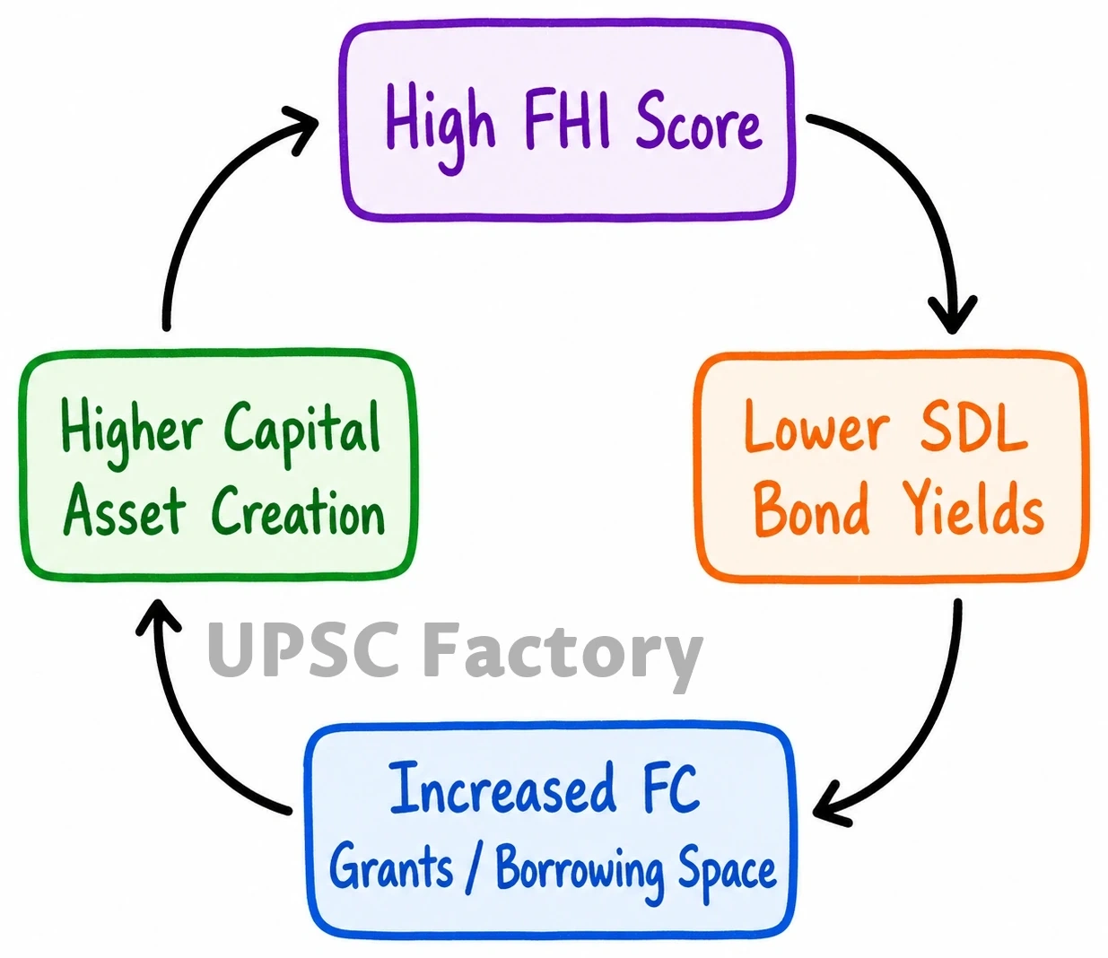 Q. Explain how the Fiscal Health Index (FHI) can be used as a tool for assessing the fiscal performance of states in India. In what way would it encourage the states to adopt prudent and sustainable fiscal policies? 2
