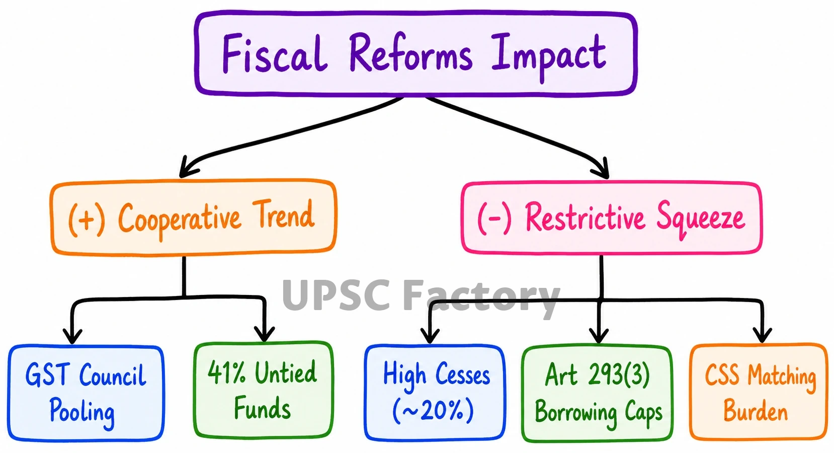 Q. Examine the evolving pattern of Centre-State financial relations in the context of planned development in India. How far have the recent reforms impacted the fiscal federalism in India? 2