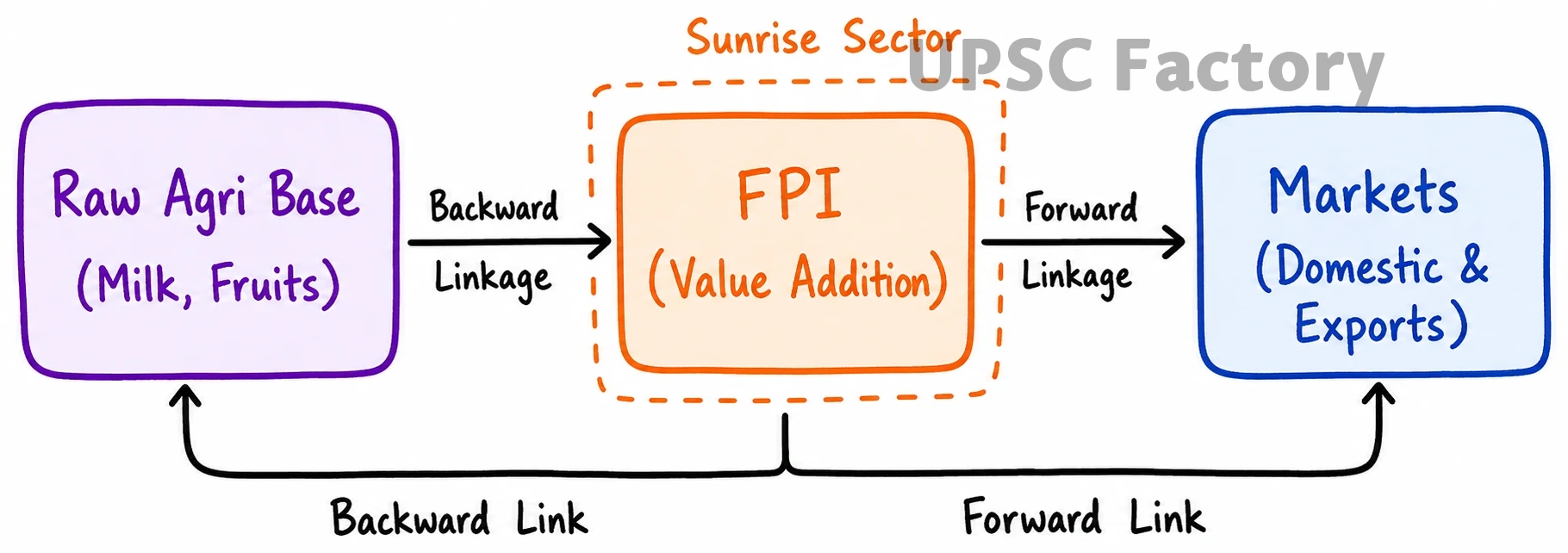 Q. Elaborate the scope and significance of the food processing industry in India. 1