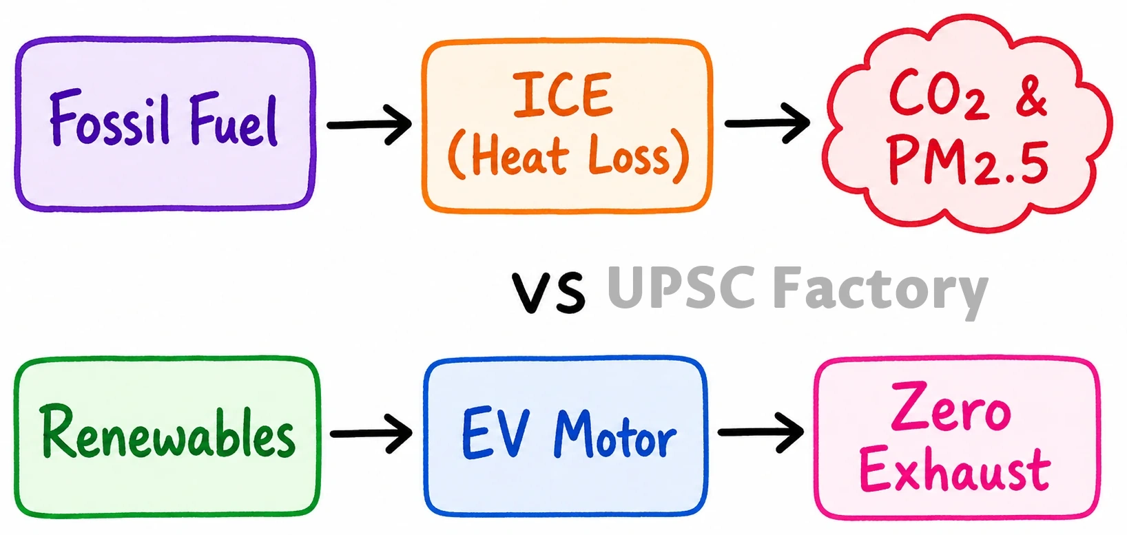 Q. The adoption of electric vehicles is rapidly growing worldwide. How do electric vehicles contribute to reducing carbon emissions and what are the key benefits they offer compared to traditional combustion engine vehicles? 1