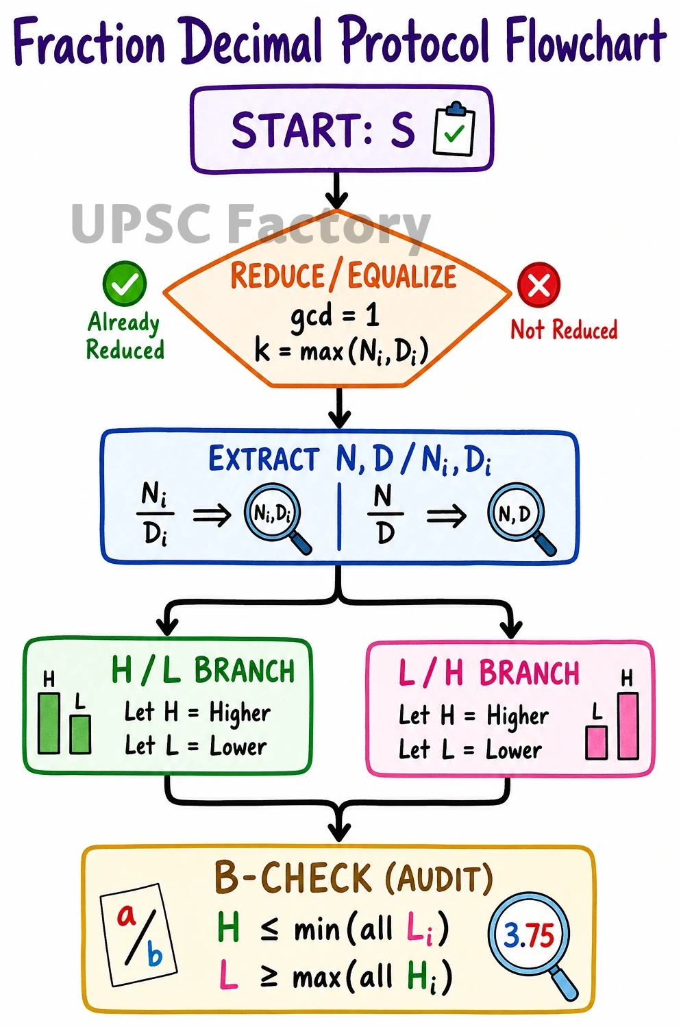 HCF LCM for Non-Integers for UPSC CSAT 5