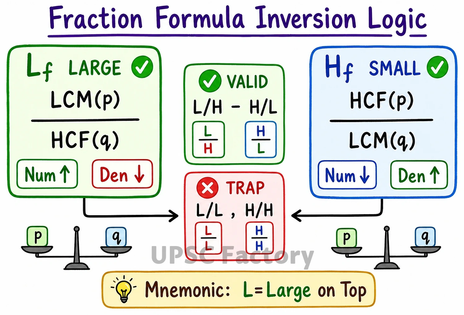 HCF LCM for Non-Integers for UPSC CSAT 1