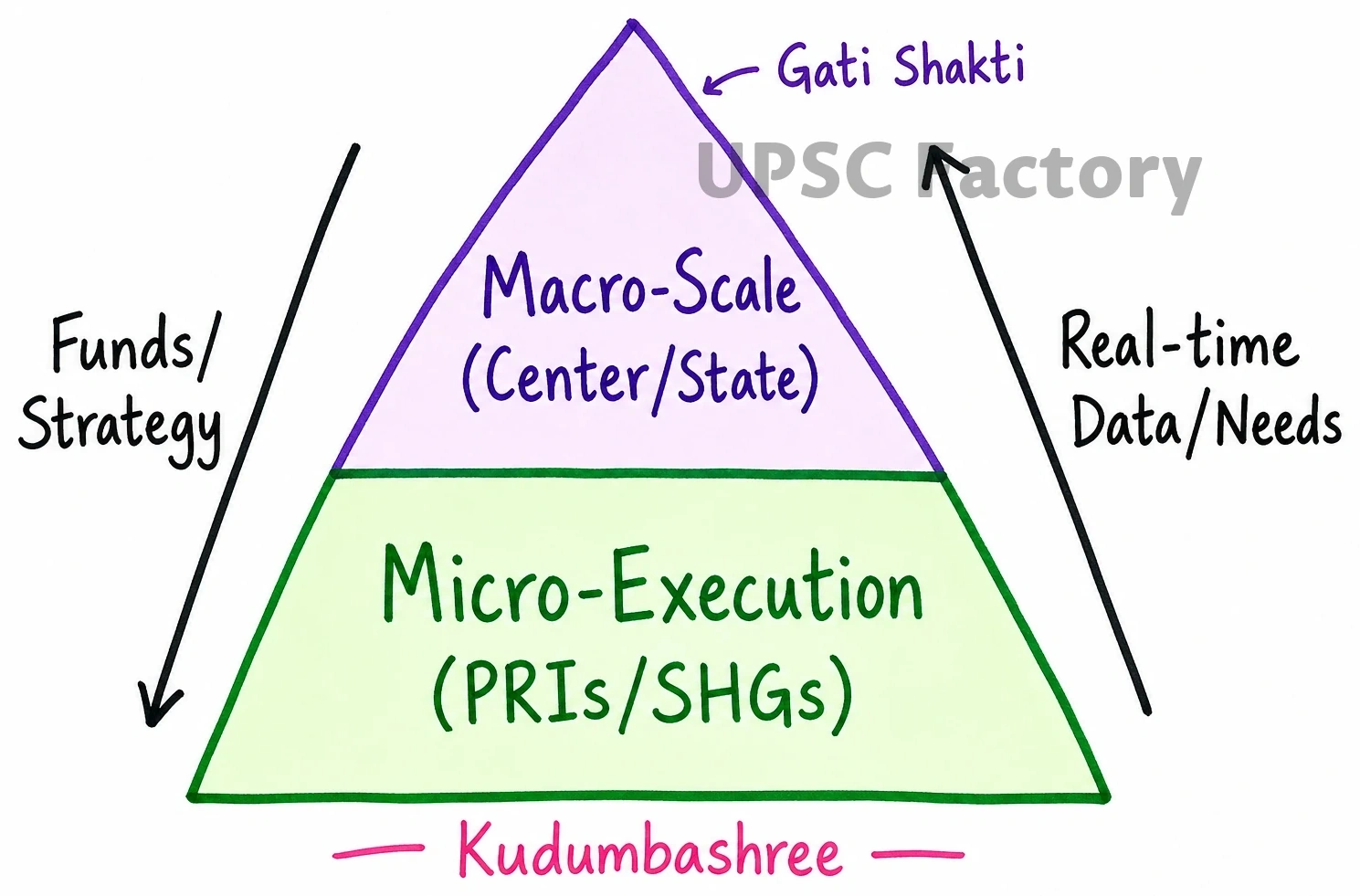 Q. “In contemporary development models, decision-making and problem-solving responsibilities are not located close to the source of information and execution defeating the objectives of development.” Critically evaluate. 2