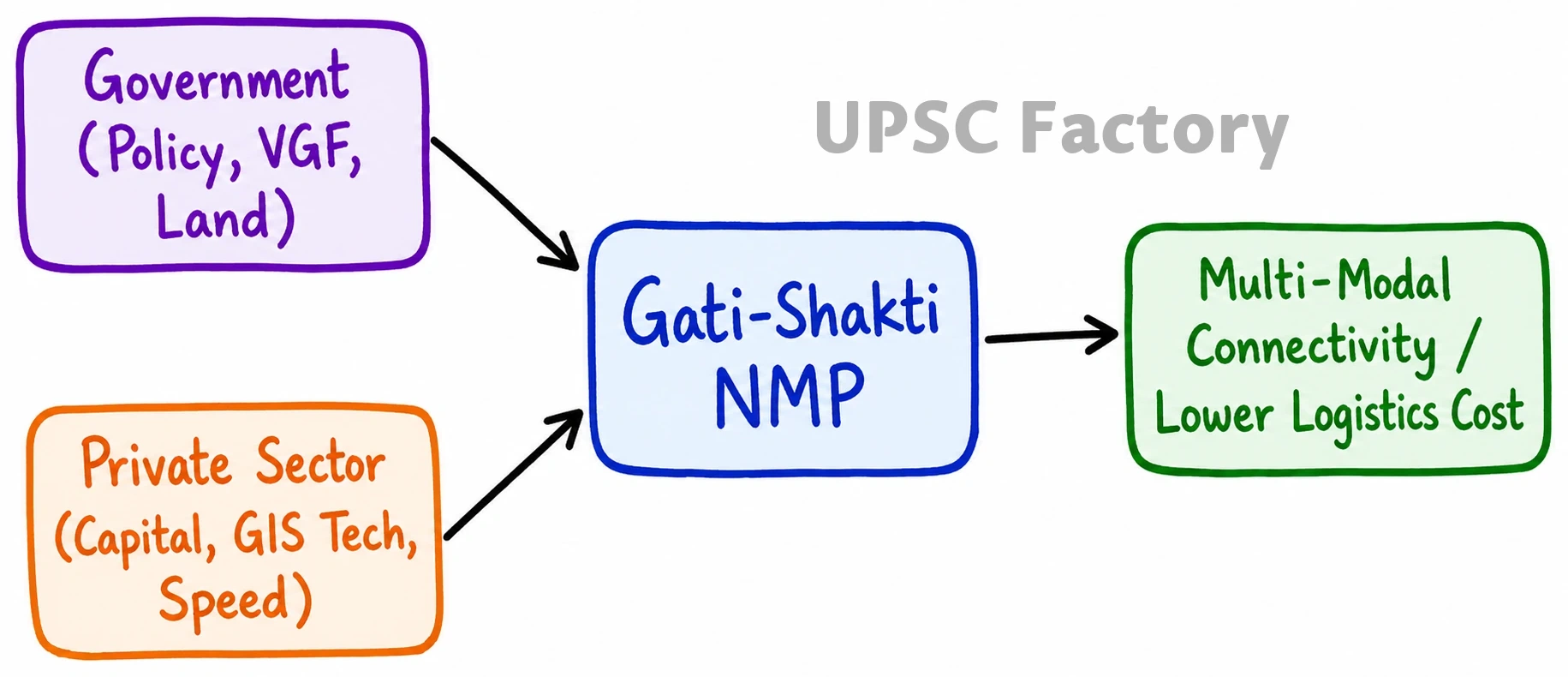 Q. The Gati-Shakti Yojana needs meticulous coordination between the government and the private sector to achieve the goal of connectivity. Discuss. 1