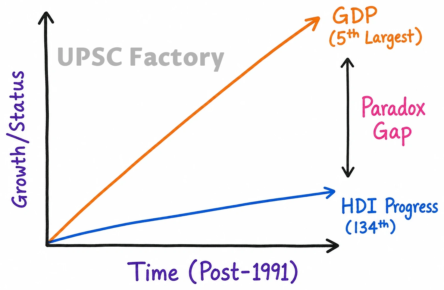 Q. Why did human development fail to keep pace with economic development in India? 1