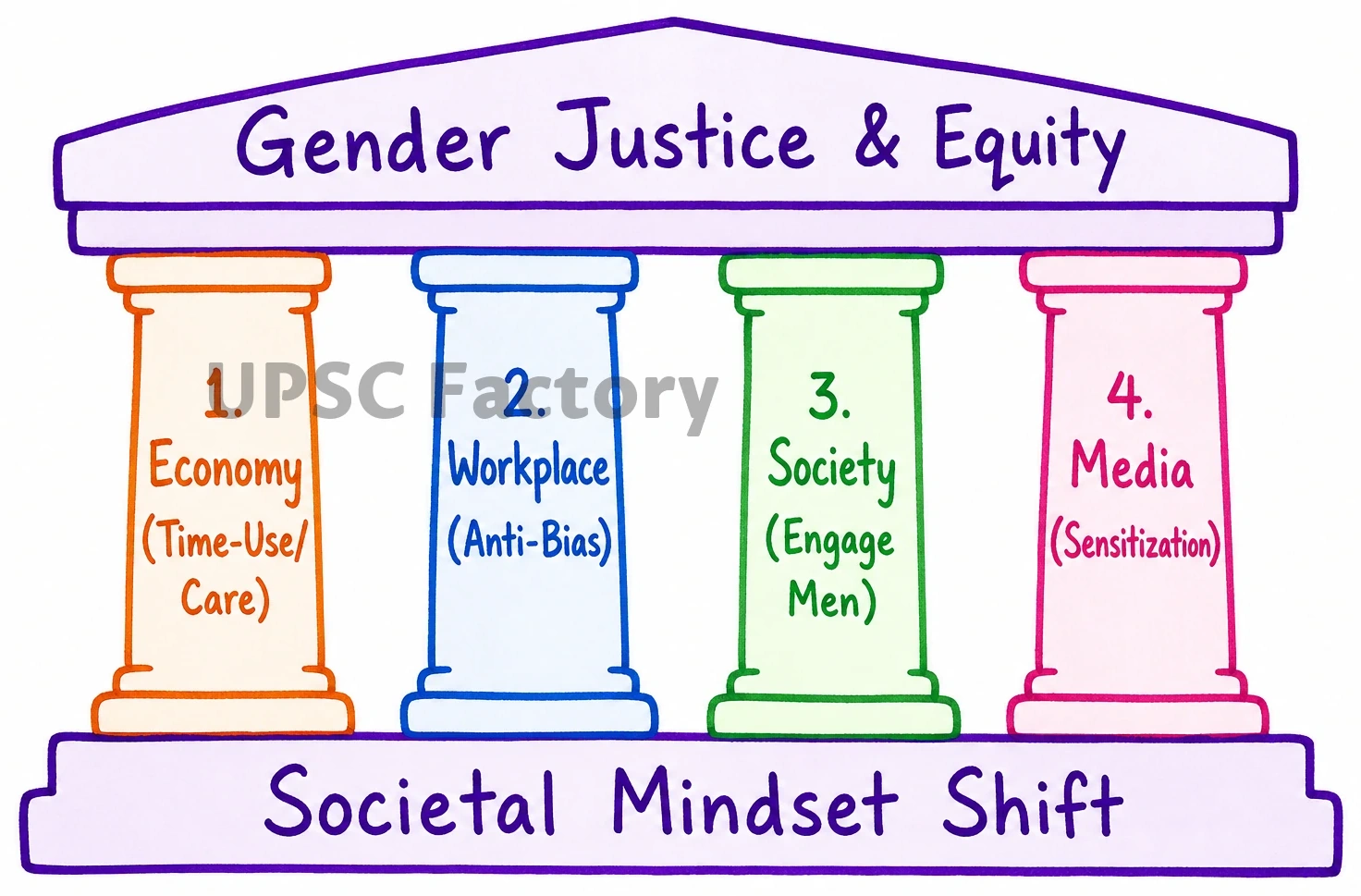 Q. “Though women in post-Independent India have excelled in various fields, the social attitude towards women and feminist movement has been patriarchal.” Apart from women education and women empowerment schemes, what interventions can help change this milieu? 2