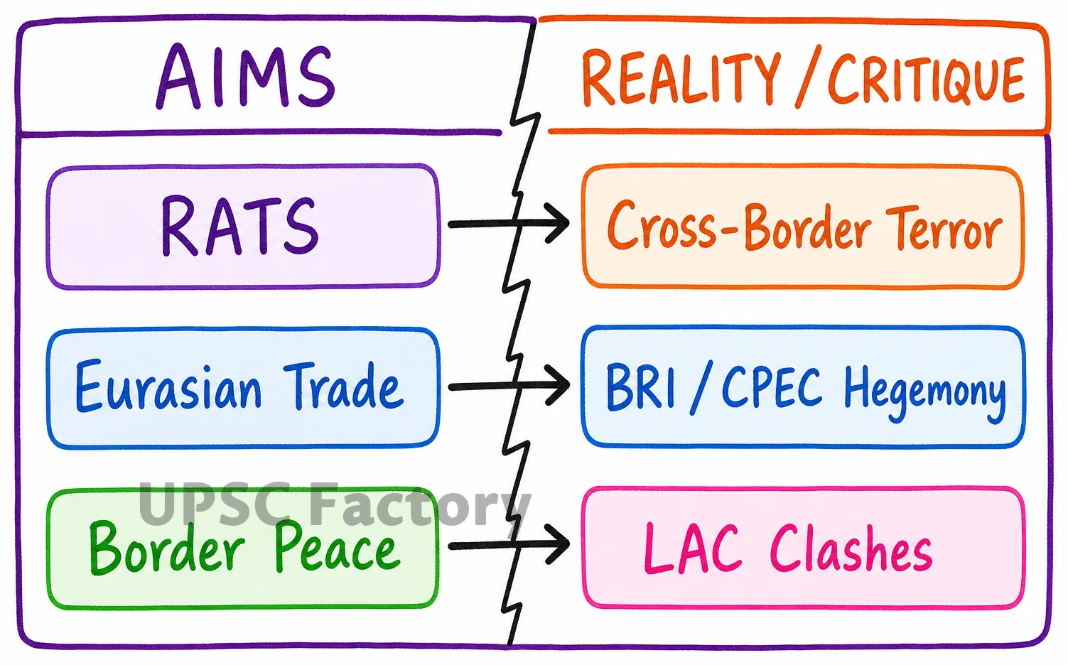 Q. Critically examine the aims and objectives of SCO. what importance does it hold for India. 1