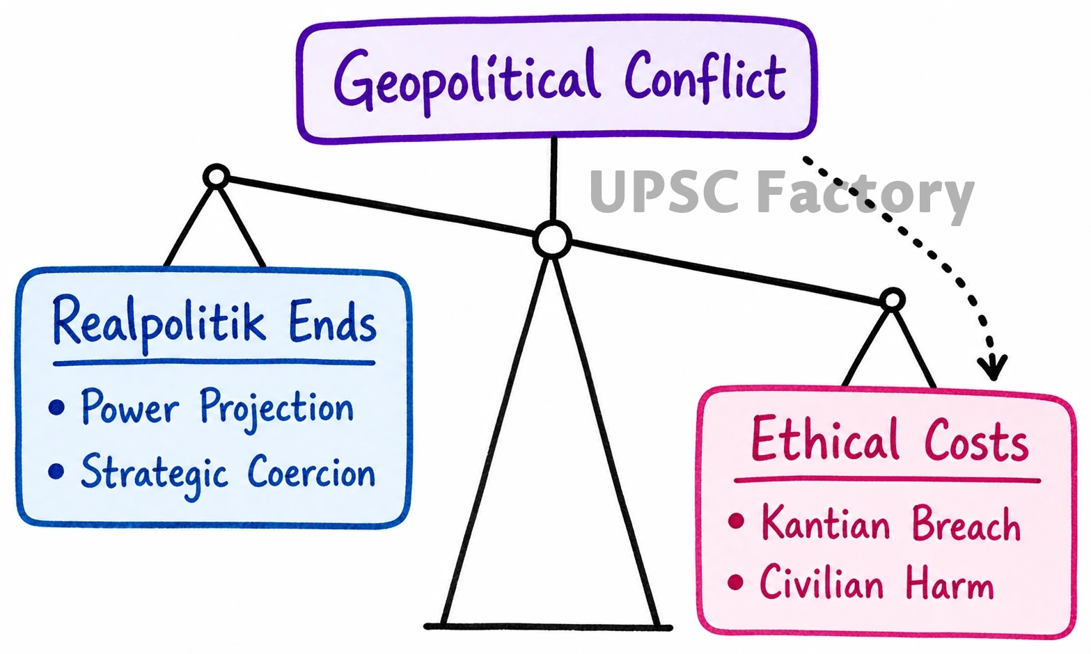 Q. Carl von Clausewitz once said, “War is a diplomacy by other means.” Critically analyse the above statement in the present context of contemporary geo-political conflict 1