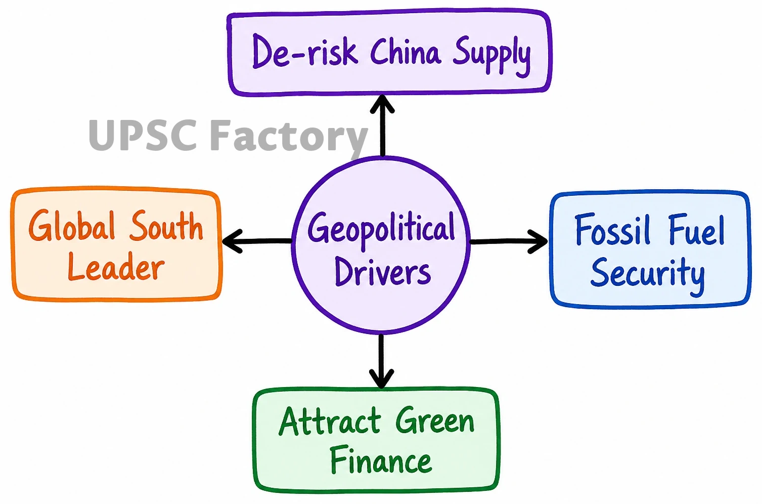 Q. Clean energy is the order of the day.’ Describe briefly India’s changing policy towards climate change in various international fora in the context of geopolitics. 2