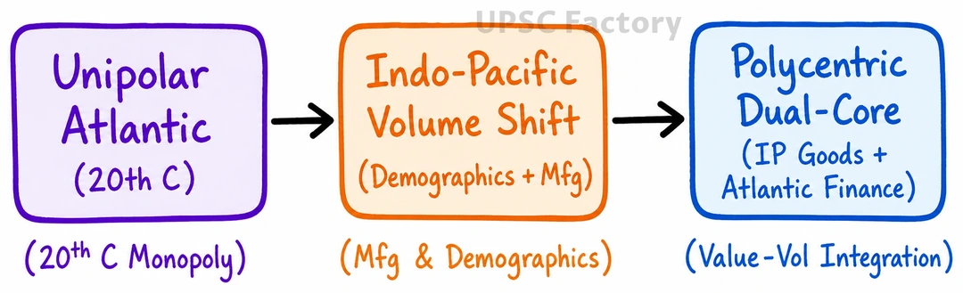 Q. “The centre of global trade is gradually shifting from the Atlantic region to the Indo-Pacific region.” Examine this statement. 2