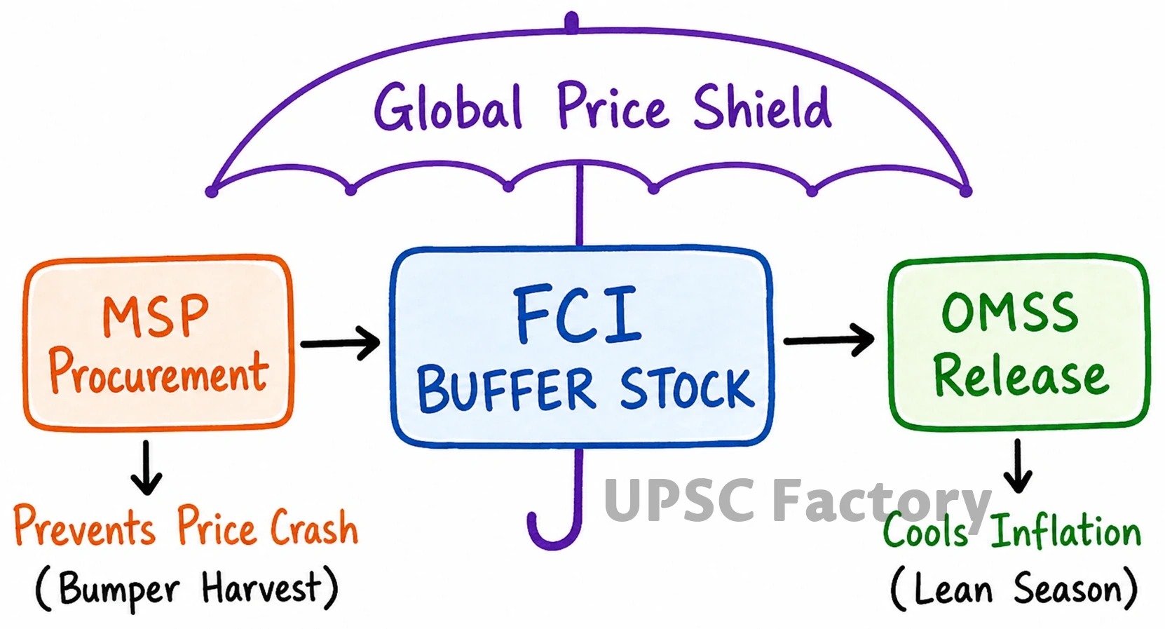Q. Elucidate the importance of buffer stocks for stabilizing agricultural prices in India. What are the challenges associated with the storage of buffer stock? Discuss. 1