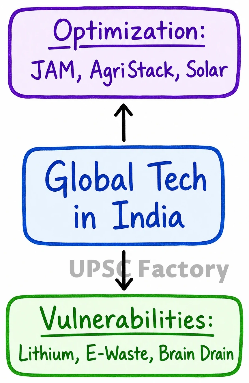 Q. Elucidate the relationship between globalization and new technology in a world of scarce resources, with special reference to India. 2