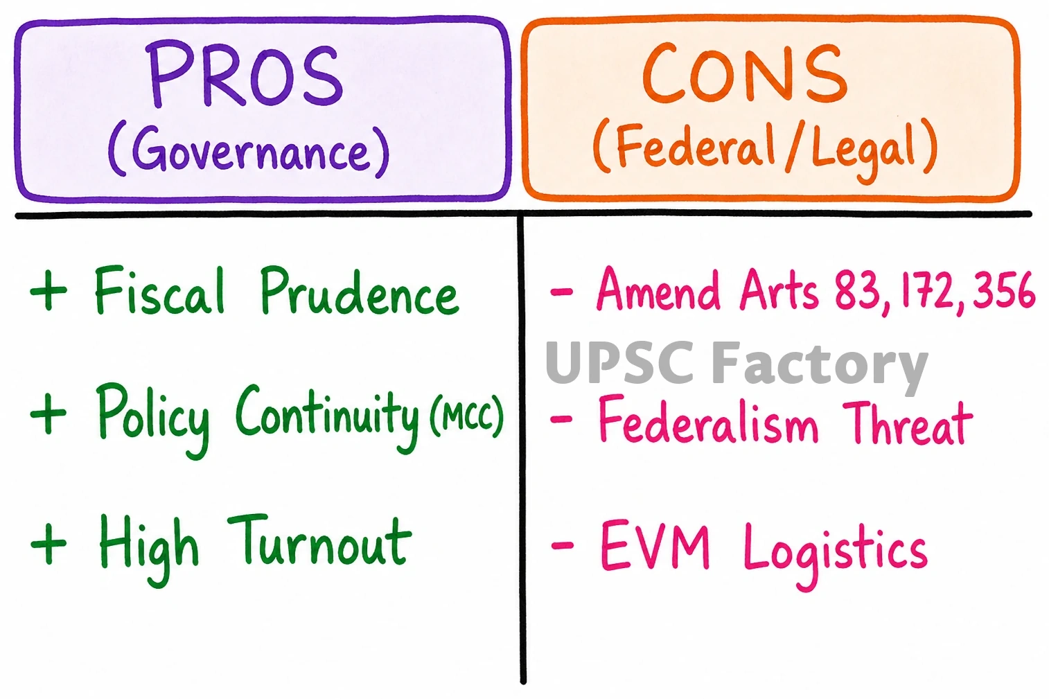 Q. Examine the need for electoral reforms as suggested by various committees with particular reference to "one nation - one election" principle. 1