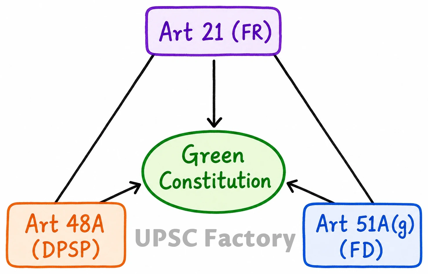 Q. “The most significant achievement of modern law in India is the constitutionalization of environmental problems by the Supreme Court.” Discuss this statement with the help of relevant case laws. 1