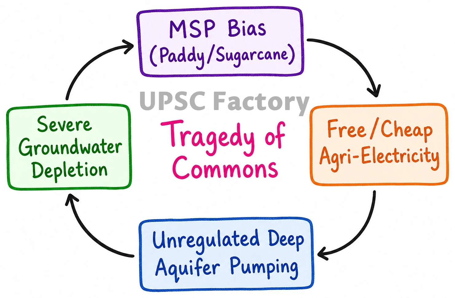 Q. Examine the factors responsible for depleting groundwater in India. What are the steps taken by the government to mitigate such depletion of groundwater? 1