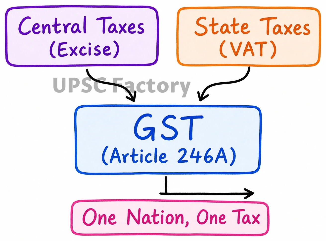 Q. Explain the significance of the 101st Constitutional Amendment Act. To what extent does it reflect the accommodative spirit of federalism? 1