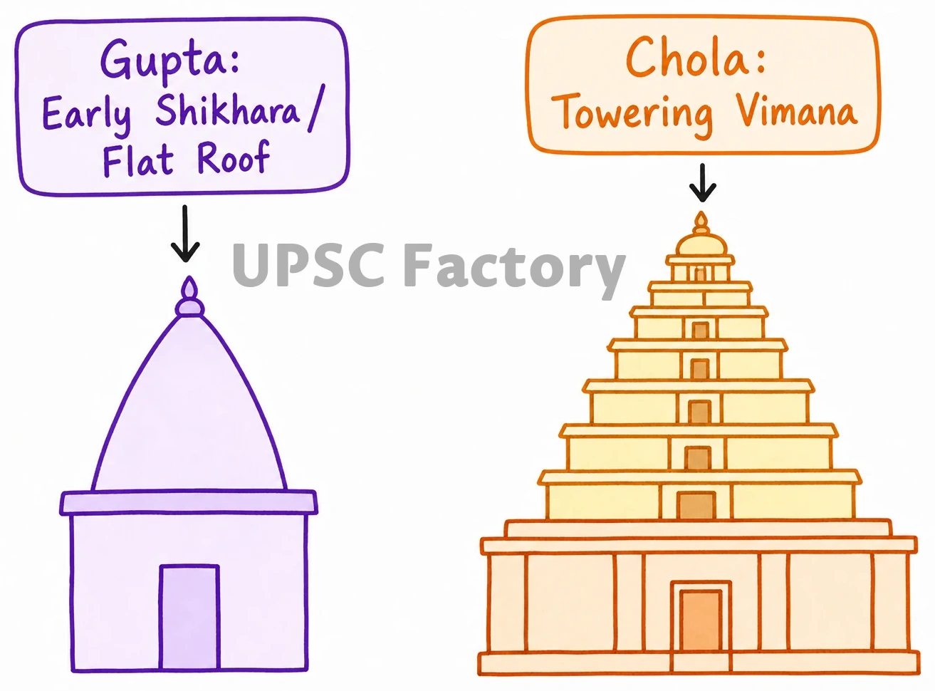 Q. Discuss the main contributions of Gupta period and Chola period to Indian heritage and culture . 1