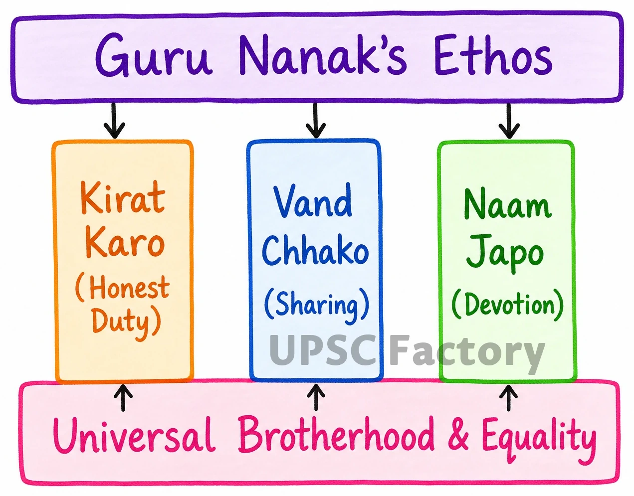 Q. What were the major teachings of Guru Nanak? Explain their relevance in the contemporary world. 1