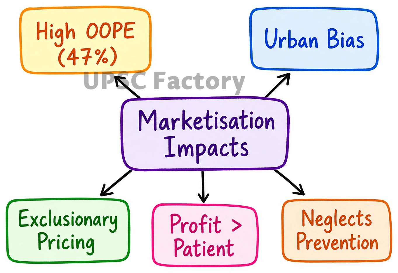 Q. In a crucial domain like the public healthcare system the Indian State should play a vital role to contain the adverse impact of marketisation of the system. Suggest some measures through which the State can enhance the reach of public healthcare at the grassroots level. 1