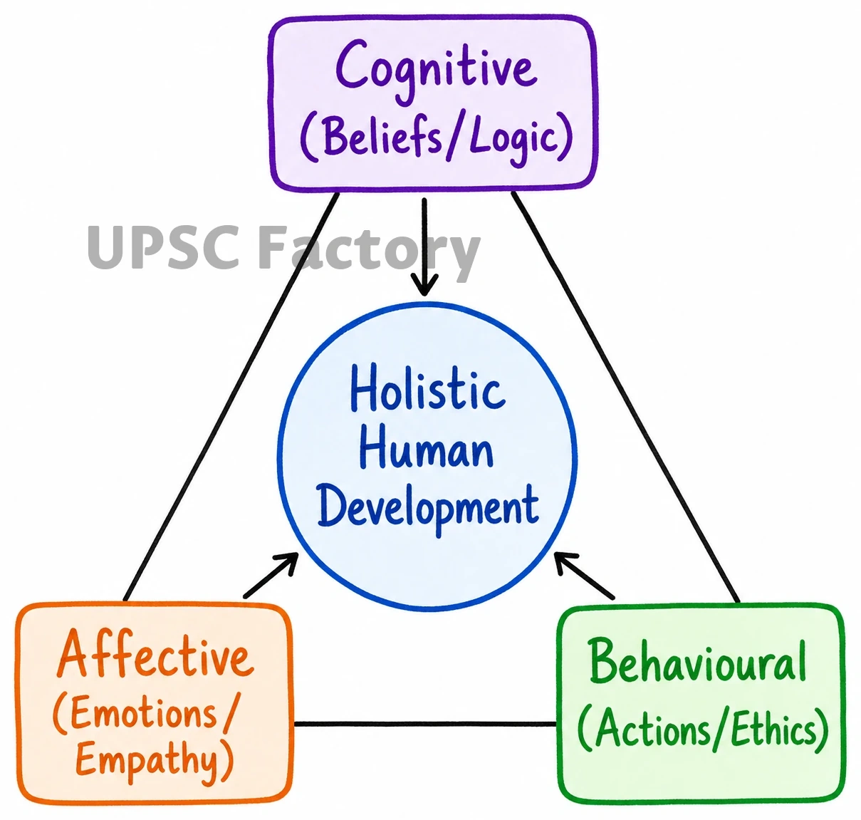Q. Attitude is an important component that goes as input in the elopement of human. How to build a suitable needed for a public servant? 1