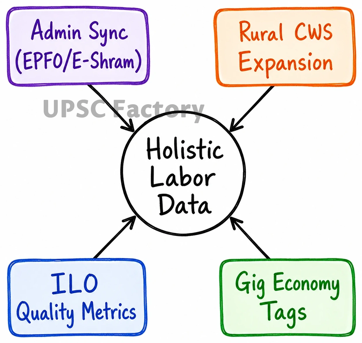 Q. Most of the unemployment in India is structural in nature. Examine the methodology adopted to compute unemployment in the country and suggest improvements. 2