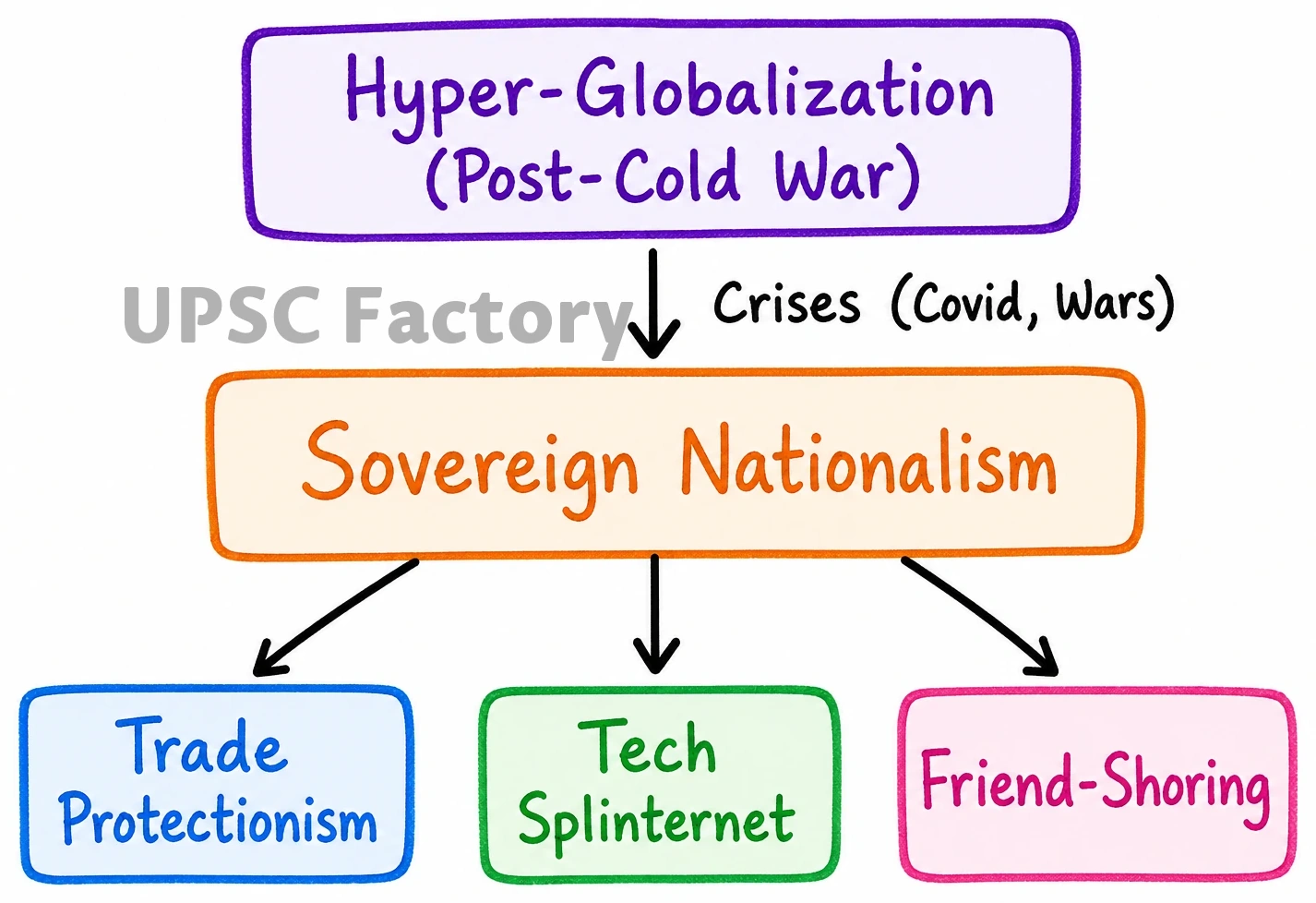Q. “With the waning of globalization, post-Cold War world is becoming a site of sovereign nationalism.” Elucidate. 1