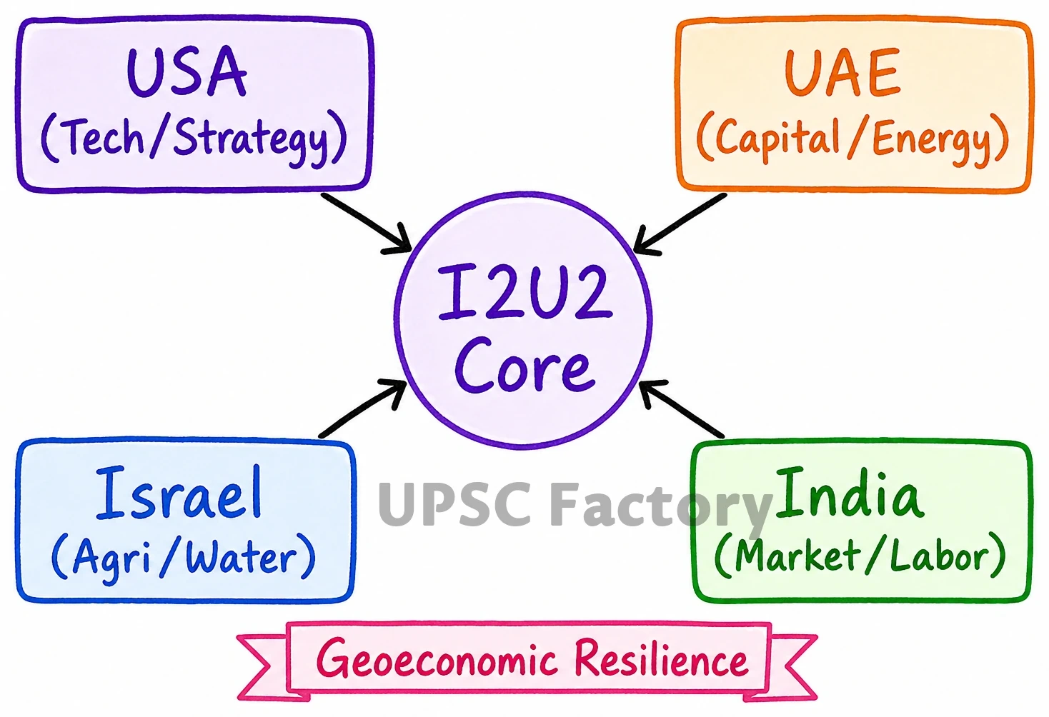 Q. How will I2U2 (India, Israel, UAE and USA) grouping transform India’s position in global politics? 1