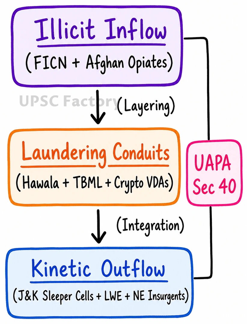 Q. Discuss counterfeit currency and money laundering as major sources of terror funding in India. State the actions being taken at International level to check these menaces. Highlight the role of Financial Action Task Force (FATF) and methods of compliance by its member states in preventing terror funding. 1