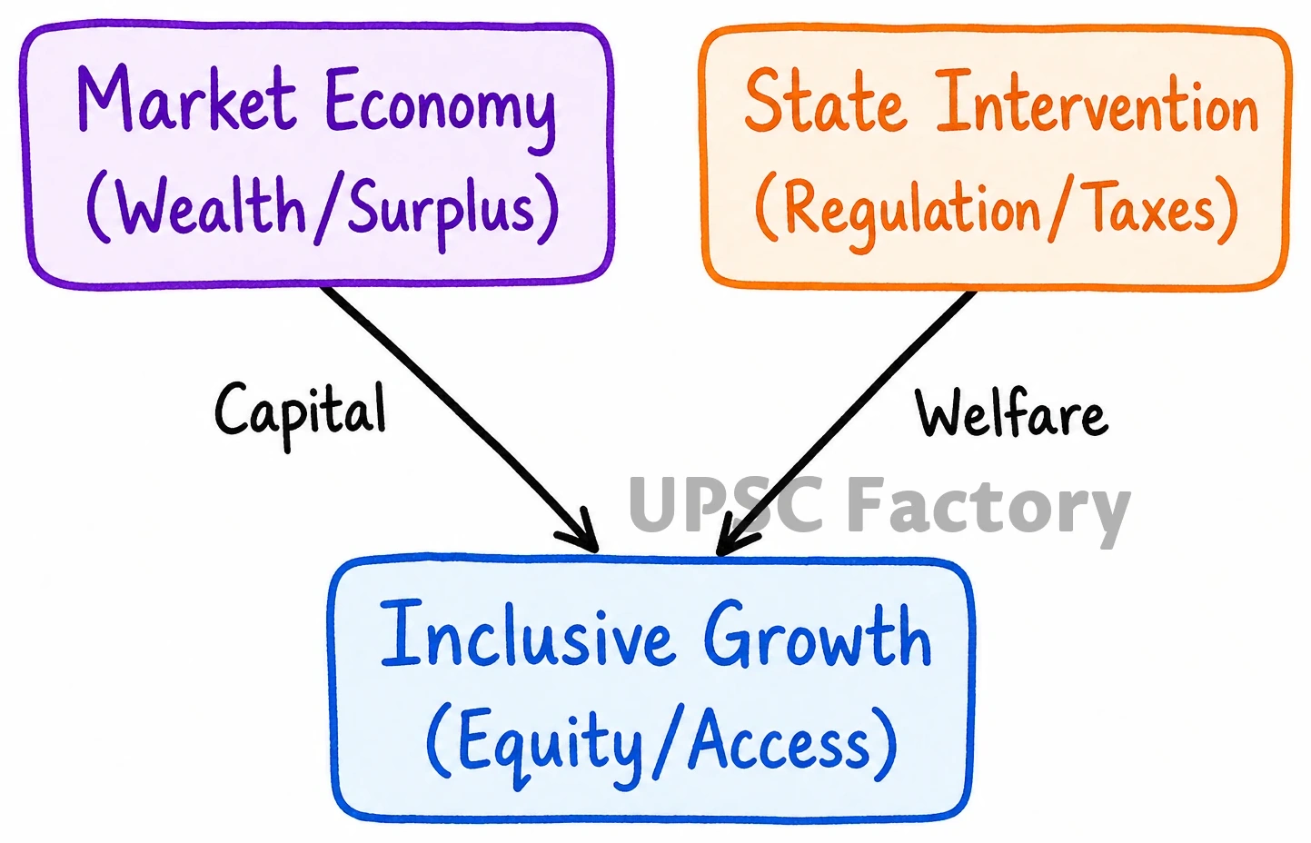 Q. Is inclusive growth possible under market economy ? State the significance of financial inclusion in achieving economic growth in India. 1