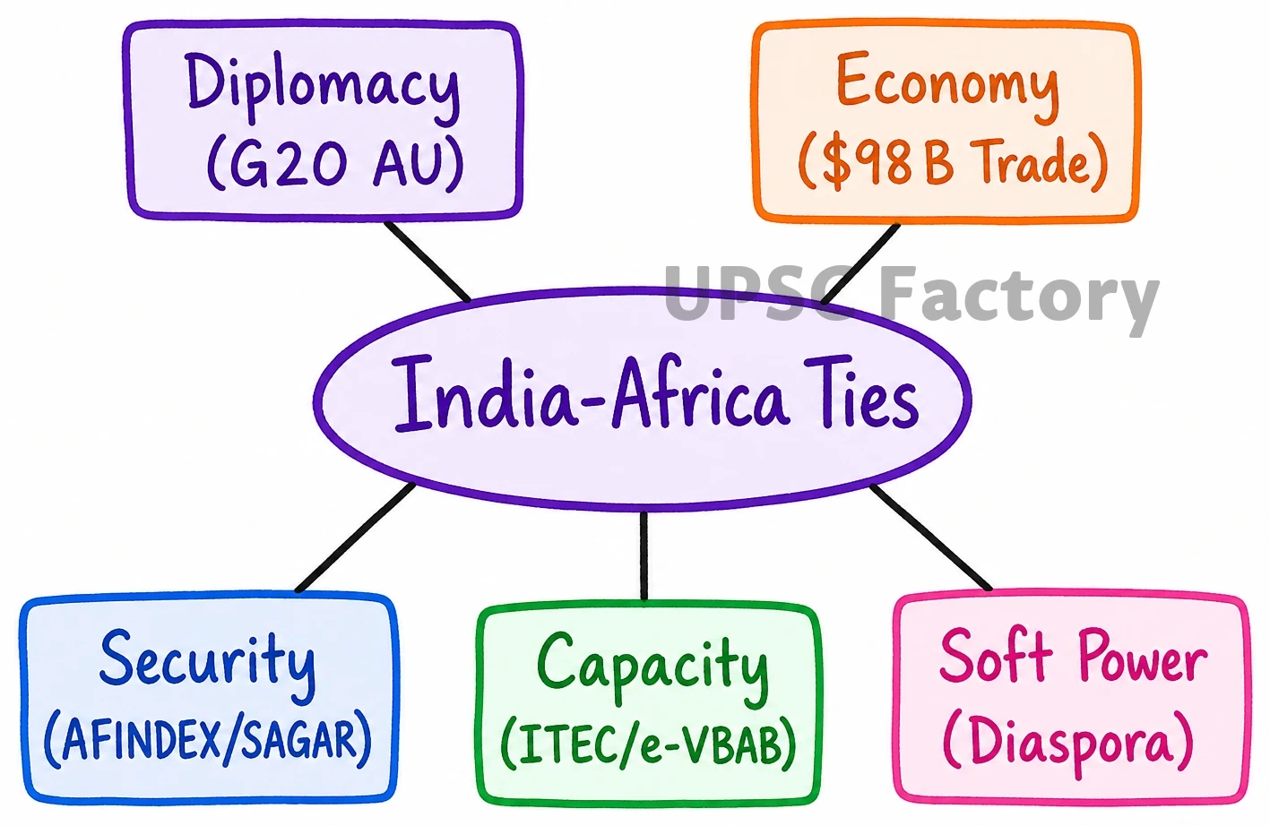 Q. “If the last few decades were of Asia’s growth story, the next few are expected to be of Africa’s.” In the light of this statement, examine India’s influence in Africa in recent years. 1