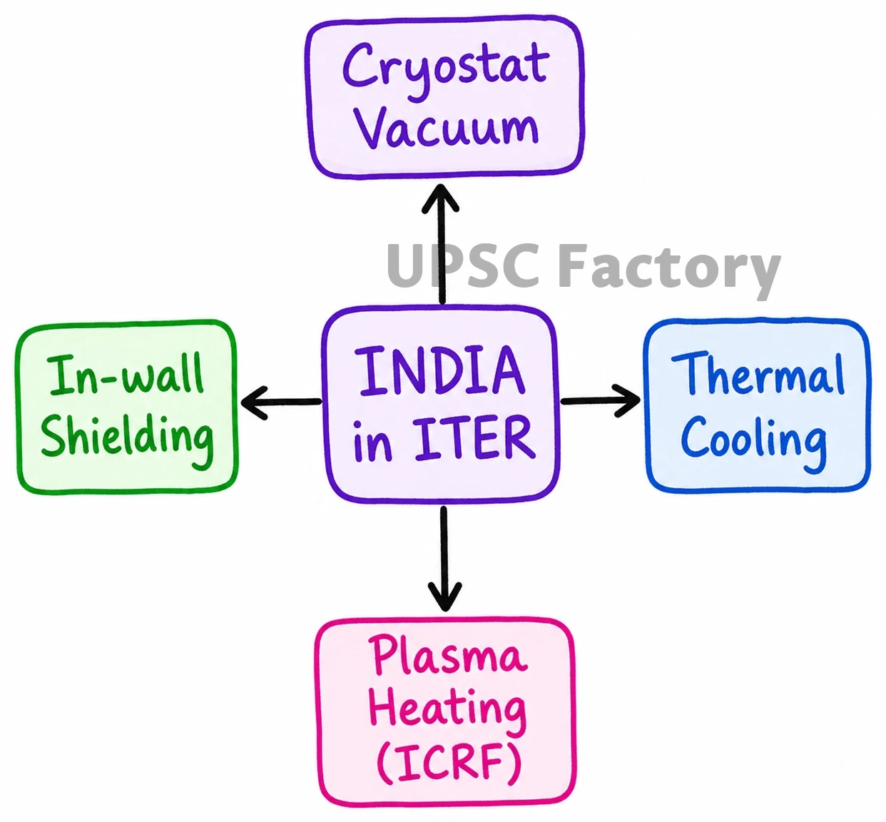 Q. The fusion energy programme in India has steadily evolved over the past few decades. Mention India’s contributions to the international fusion energy project – International Thermonuclear Experimental Reactor (ITER). 1