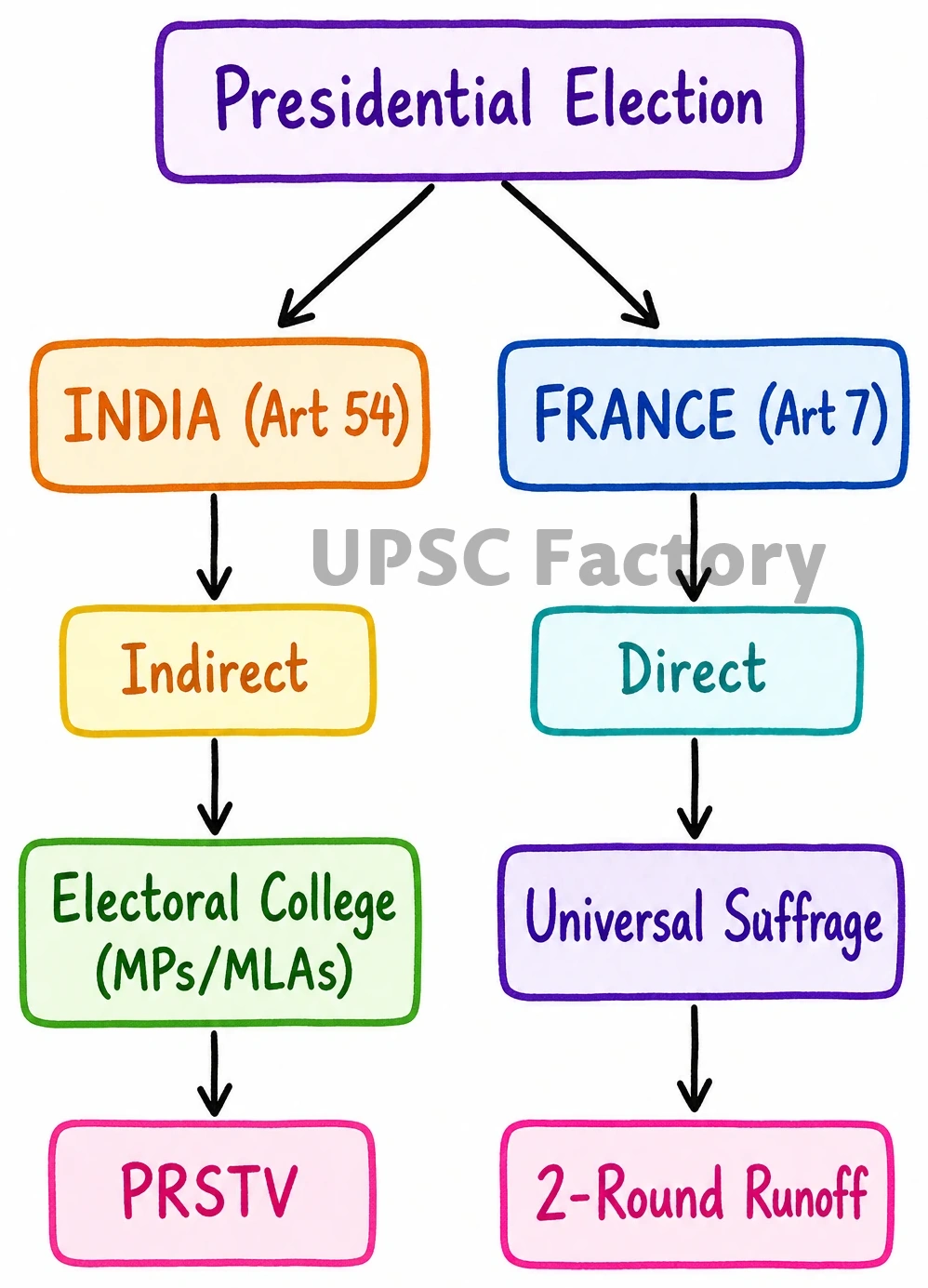 Q. Critically examine the procedures through which the Presidents of India and France are elected. 1