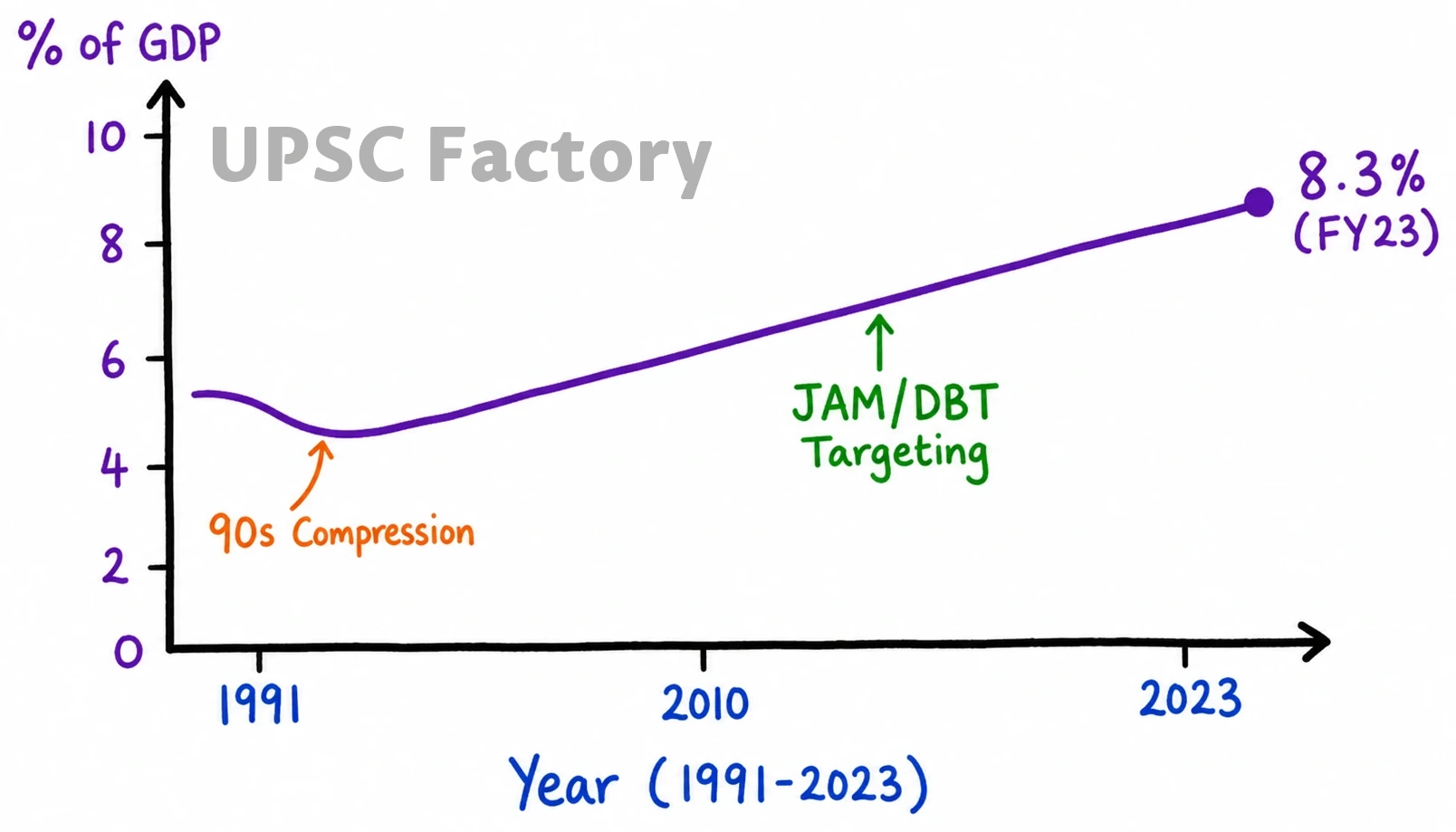 Q. Examine the pattern and trend of public expenditure on social services in the post-reforms period in India. To what extent this has been in consonance with achieving the objective of inclusive growth? 1