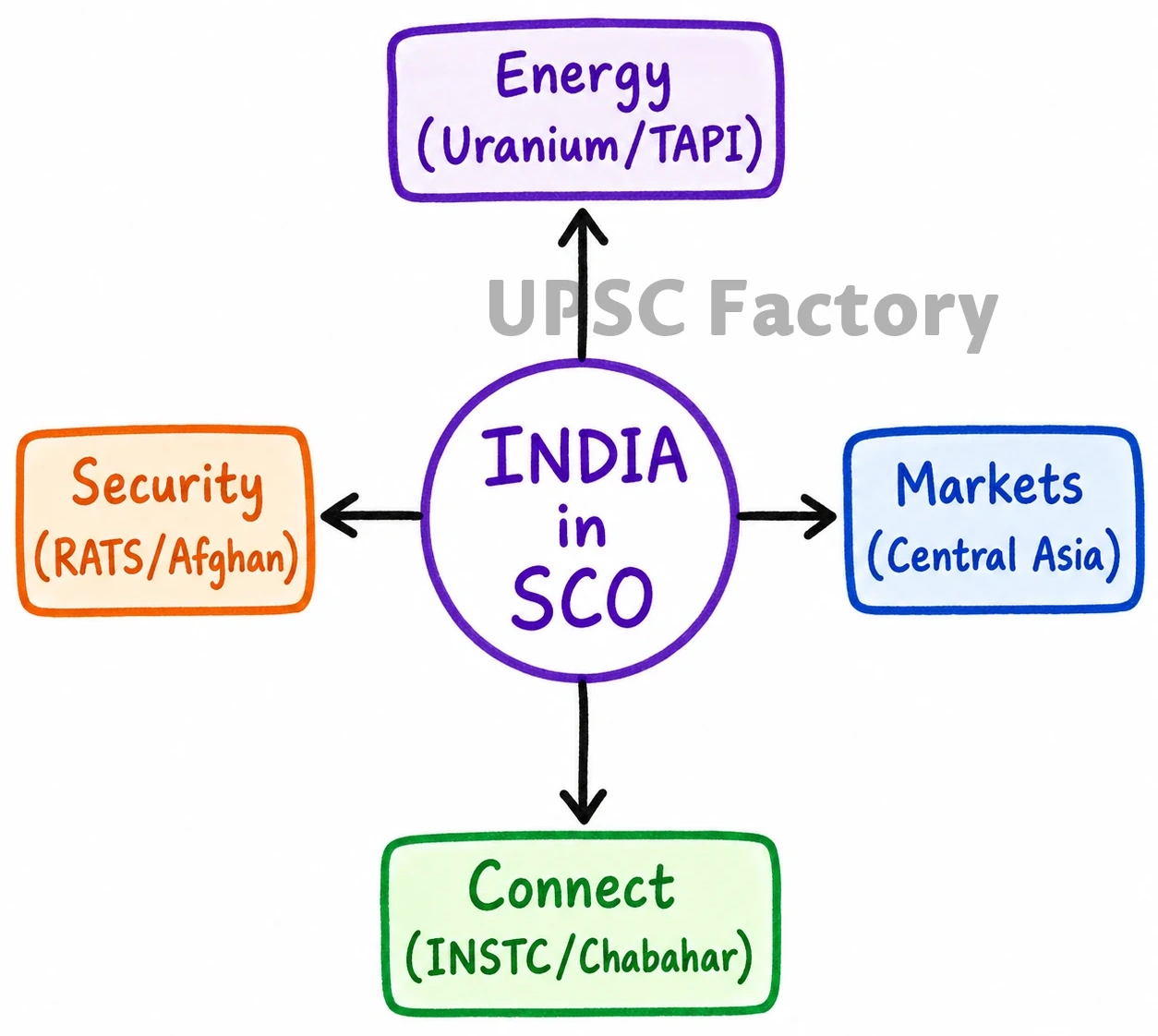 Q. Critically examine the aims and objectives of SCO. what importance does it hold for India. 2